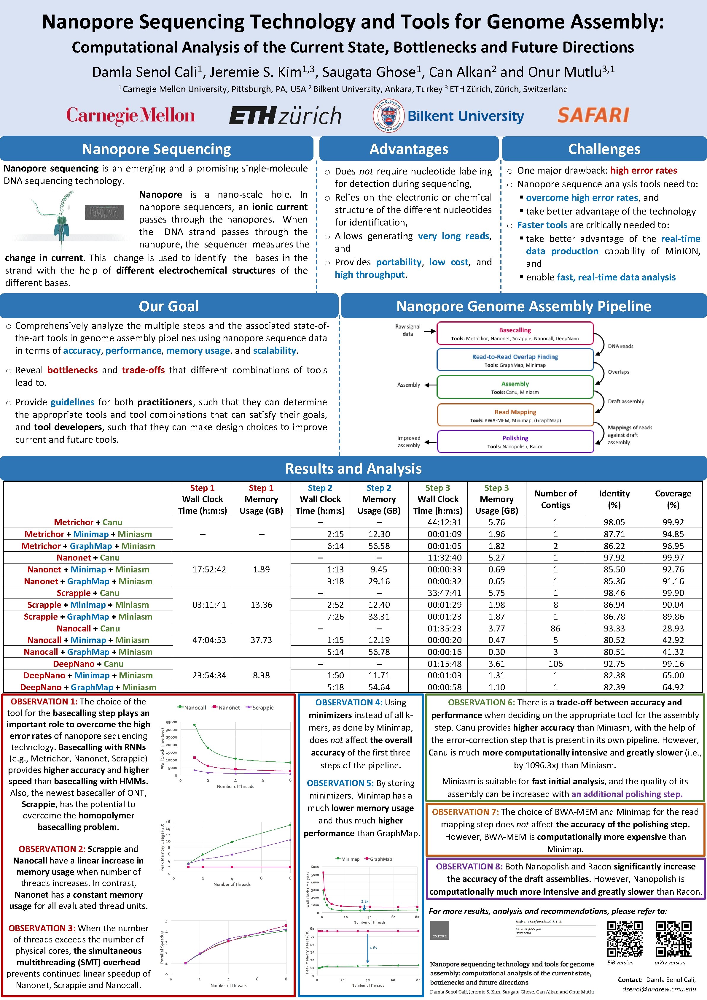 Nanopore Sequencing Technology and Tools for Genome Assembly: Computational Analysis of the Current State,