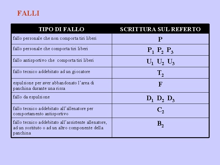 FALLI TIPO DI FALLO fallo personale che non comporta tiri liberi SCRITTURA SUL REFERTO