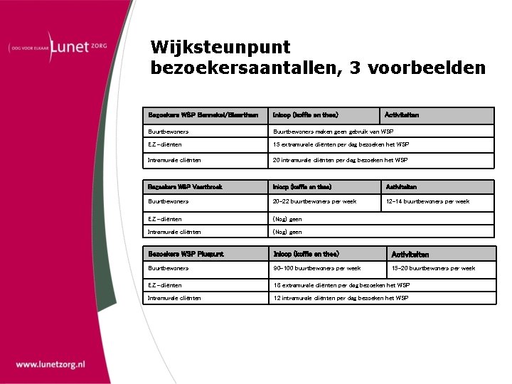 Wijksteunpunt bezoekersaantallen, 3 voorbeelden Bezoekers WSP Bennekel/Blaarthem Inloop (koffie en thee) Activiteiten Buurtbewoners maken