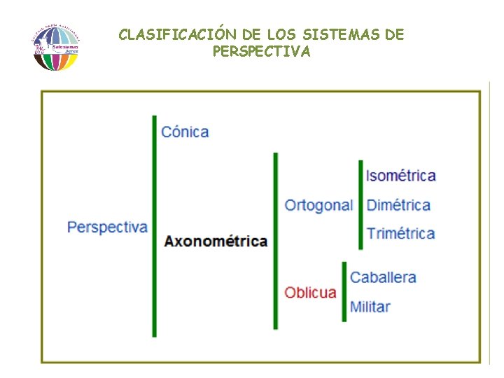 CLASIFICACIÓN DE LOS SISTEMAS DE PERSPECTIVA 