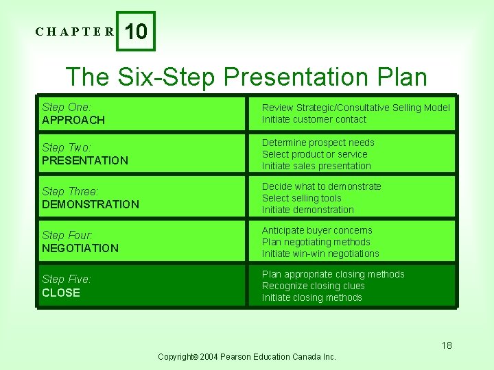 CHAPTER 10 The Six-Step Presentation Plan Step One: APPROACH Review Strategic/Consultative Selling Model Initiate