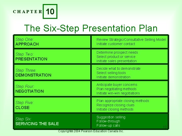 CHAPTER 10 The Six-Step Presentation Plan Step One: APPROACH Review Strategic/Consultative Selling Model Initiate