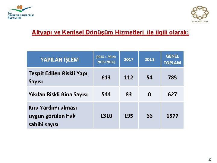 Altyapı ve Kentsel Dönüşüm Hizmetleri ile ilgili olarak; (2013 + 2014+ 2015+2016) 2017 2018