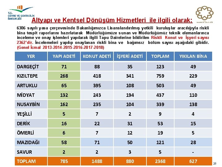 Altyapı ve Kentsel Dönüşüm Hizmetleri ile ilgili olarak; 6306 sayılı yasa çerçevesinde Bakanlığımızca Lisanslandırılmış