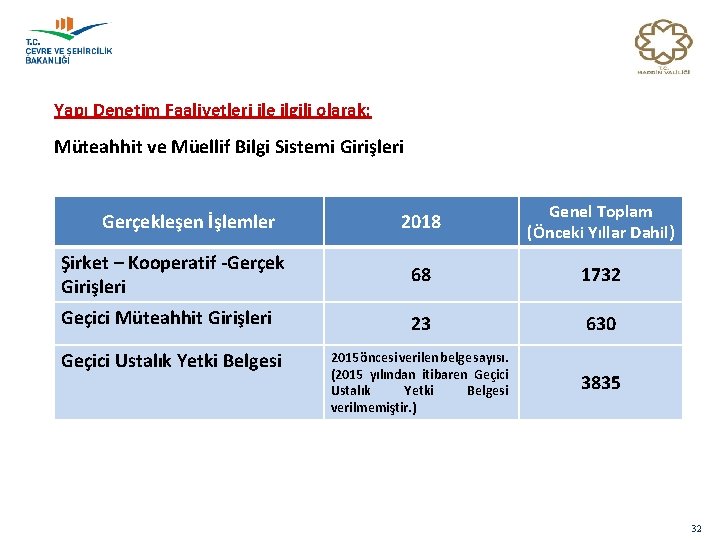 Yapı Denetim Faaliyetleri ile ilgili olarak; Müteahhit ve Müellif Bilgi Sistemi Girişleri 2018 Genel