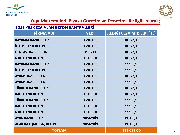 Yapı Malzemeleri Piyasa Gözetim ve Denetimi ile ilgili olarak; 2017 YILI CEZA ALAN BETON