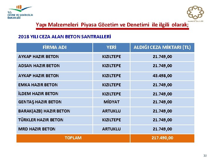 Yapı Malzemeleri Piyasa Gözetim ve Denetimi ile ilgili olarak; 2018 YILI CEZA ALAN BETON