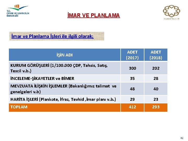 İMAR VE PLANLAMA İmar ve Planlama İşleri ile ilgili olarak; ADET (2017) ADET (2018)