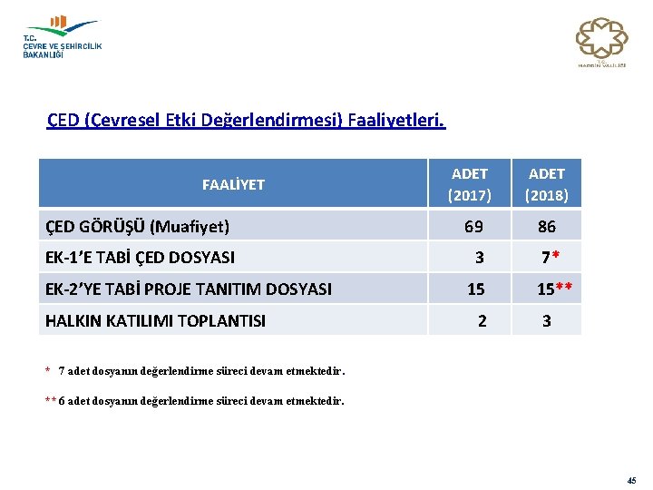 ÇED (Çevresel Etki Değerlendirmesi) Faaliyetleri. FAALİYET ÇED GÖRÜŞÜ (Muafiyet) EK-1’E TABİ ÇED DOSYASI EK-2’YE