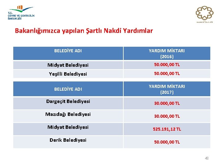 Bakanlığımızca yapılan Şartlı Nakdi Yardımlar BELEDİYE ADI YARDIM MİKTARI (2016) Midyat Belediyesi 50. 000,