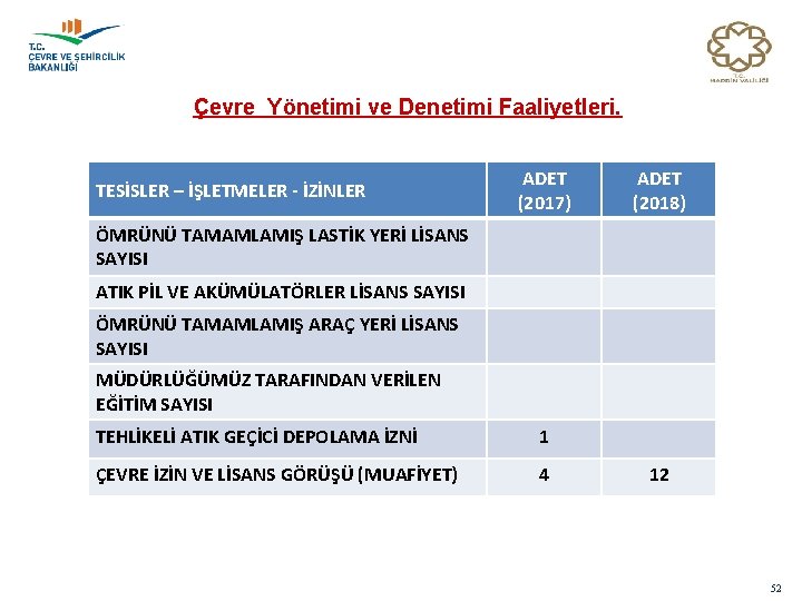 Çevre Yönetimi ve Denetimi Faaliyetleri. TESİSLER – İŞLETMELER - İZİNLER ADET (2017) ADET (2018)