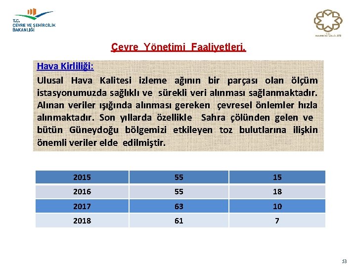 Çevre Yönetimi Faaliyetleri. Hava Kirliliği: Ulusal Hava Kalitesi izleme ağının bir parçası olan ölçüm