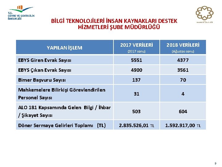 BİLGİ TEKNOLOJİLERİ İNSAN KAYNAKLARI DESTEK HİZMETLERİ ŞUBE MÜDÜRLÜĞÜ 2017 VERİLERİ 2018 VERİLERİ (2017 sonu)