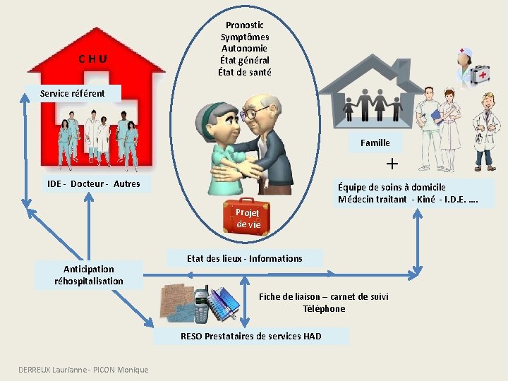 CHU Pronostic Symptômes Autonomie État général État de santé Service référent Famille + IDE