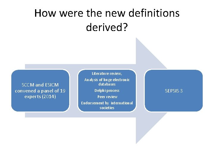 How were the new definitions derived? Literature review, SCCM and ESICM convened a panel How were the new definitions derived? Literature review, SCCM and ESICM convened a panel