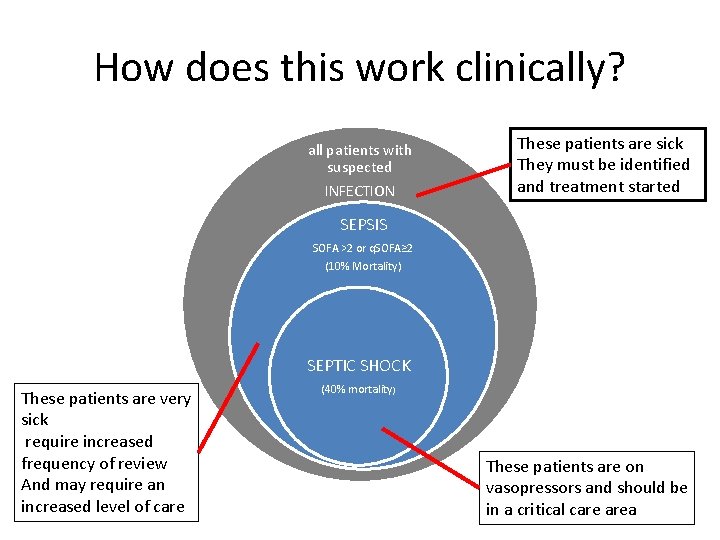 How does this work clinically? all patients with suspected INFECTION These patients are sick How does this work clinically? all patients with suspected INFECTION These patients are sick