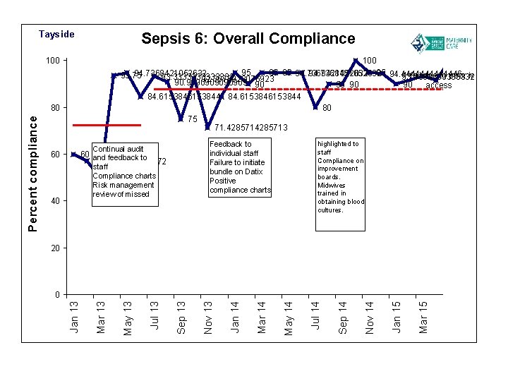 Tayside Sepsis 6: Overall Compliance 100 95 95 95 94. 7368421052632 95 94. 4444446 Tayside Sepsis 6: Overall Compliance 100 95 95 95 94. 7368421052632 95 94. 4444446