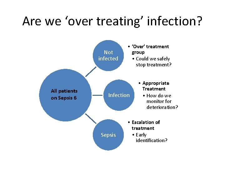Are we ‘over treating’ infection? Not infected All patients on Sepsis 6 • ‘Over’ Are we ‘over treating’ infection? Not infected All patients on Sepsis 6 • ‘Over’