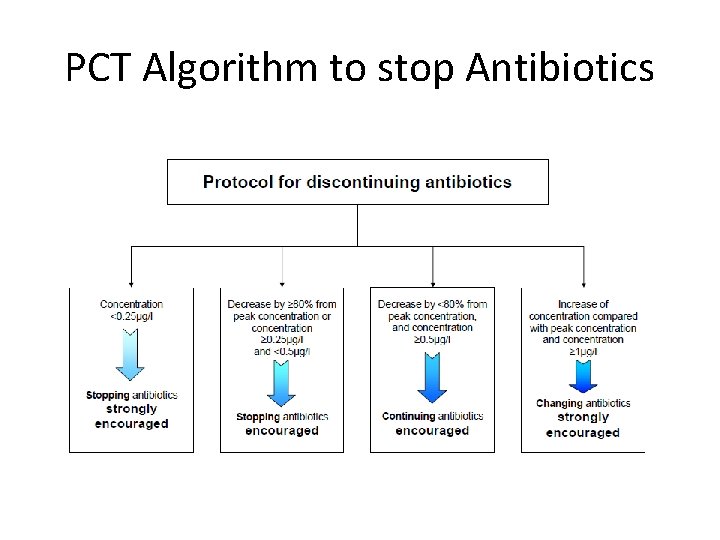 PCT Algorithm to stop Antibiotics PCT Algorithm to stop Antibiotics