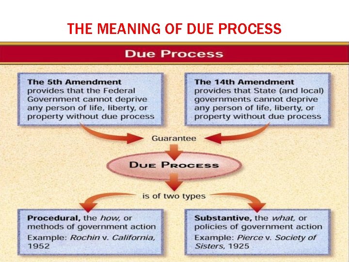 THE MEANING OF DUE PROCESS 