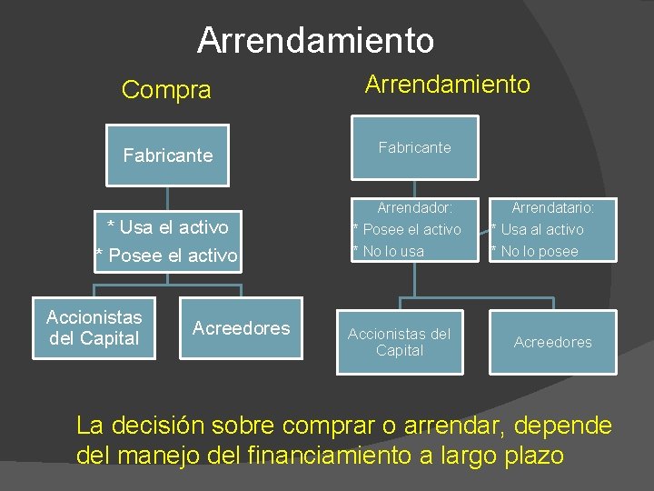Arrendamiento Compra Fabricante Arrendamiento Fabricante Arrendador: * Usa el activo * Posee el activo