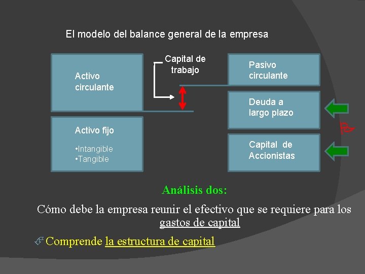 El modelo del balance general de la empresa Activo circulante Capital de trabajo Pasivo