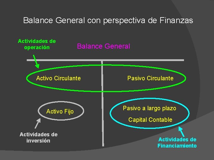 Balance General con perspectiva de Finanzas Actividades de operación Balance General Activo Circulante Activo