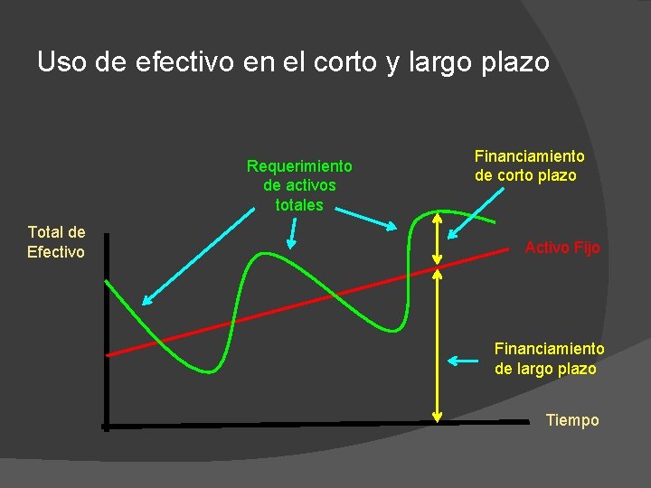 Uso de efectivo en el corto y largo plazo Requerimiento de activos totales Total
