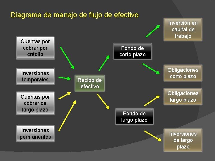Diagrama de manejo de flujo de efectivo Inversión en capital de trabajo Cuentas por