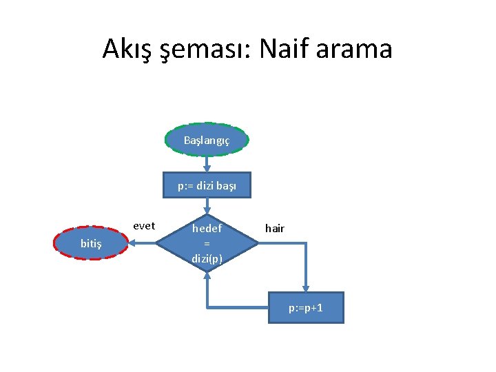 Akış şeması: Naif arama Başlangıç p: = dizi başı evet bitiş hedef = dizi(p)