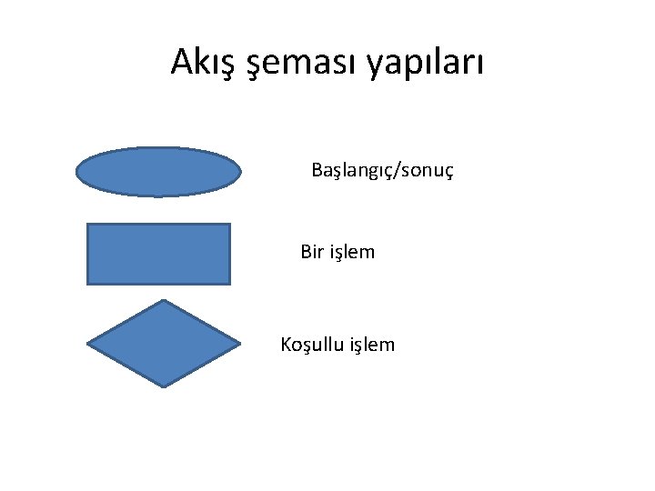 Akış şeması yapıları Başlangıç/sonuç Bir işlem Koşullu işlem 