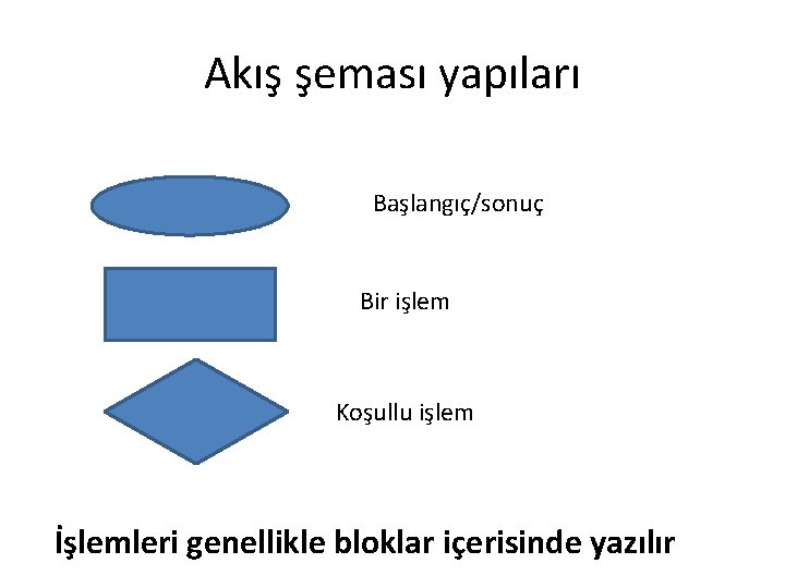 Akış şeması yapıları Başlangıç/sonuç Bir işlem Koşullu işlem İşlemleri genellikle bloklar içerisinde yazılır 