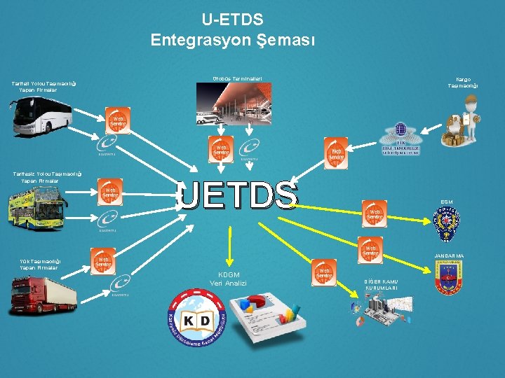 U-ETDS Entegrasyon Şeması Tarifeli Yolcu Taşımacılığı Yapan Firmalar Tarifesiz Yolcu Taşımacılığı Yapan Firmalar Otobüs