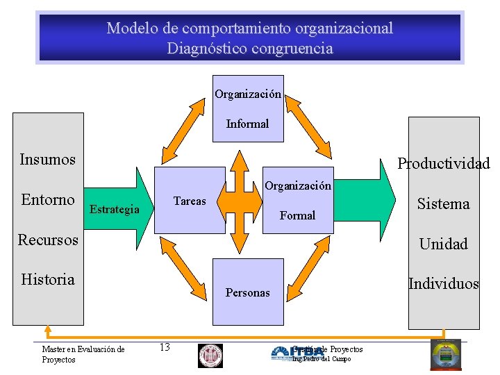 Modelo de comportamiento organizacional Diagnóstico congruencia Organización Informal Insumos Entorno Productividad Organización Tareas Estrategia