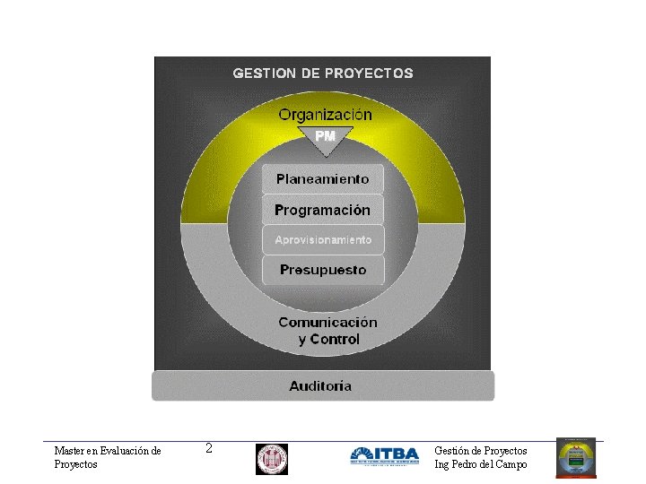 Master en Evaluación de Proyectos 2 Gestión de Proyectos Ing Pedro del Campo 