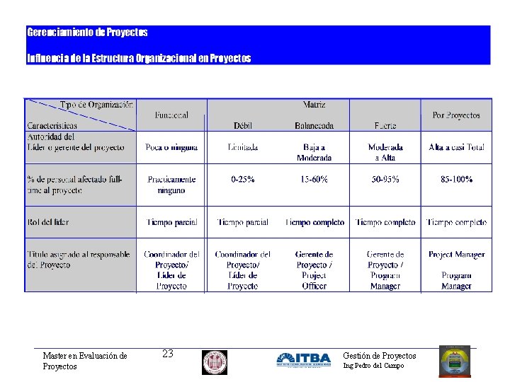 Master en Evaluación de Proyectos 23 Gestión de Proyectos Ing Pedro del Campo 