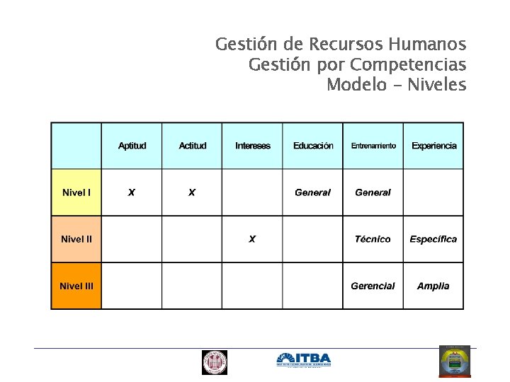 Gestión de Recursos Humanos Gestión por Competencias Modelo - Niveles 