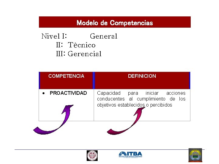 Modelo de Competencias Nivel I: General II: Técnico III: Gerencial COMPETENCIA · PROACTIVIDAD DEFINICION