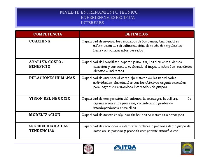 NIVEL II: ENTRENAMIENTO TECNICO EXPERIENCIA ESPECIFICA INTERESES COMPETENCIA DEFINICION • COACHING Capacidad de mejorar