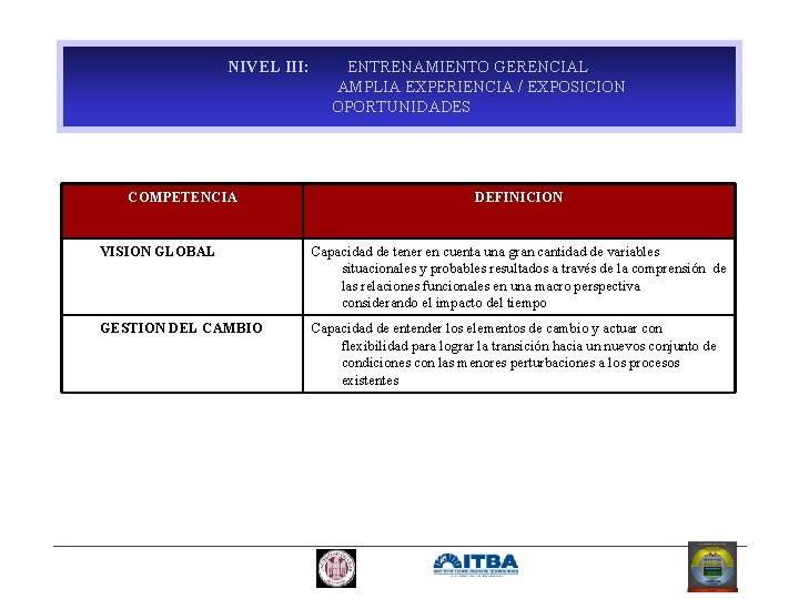 NIVEL III: ENTRENAMIENTO GERENCIAL AMPLIA EXPERIENCIA / EXPOSICION OPORTUNIDADES COMPETENCIA DEFINICION • VISION GLOBAL