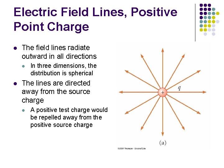 Electric Field Lines, Positive Point Charge l The field lines radiate outward in all