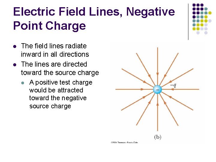 Electric Field Lines, Negative Point Charge l l The field lines radiate inward in