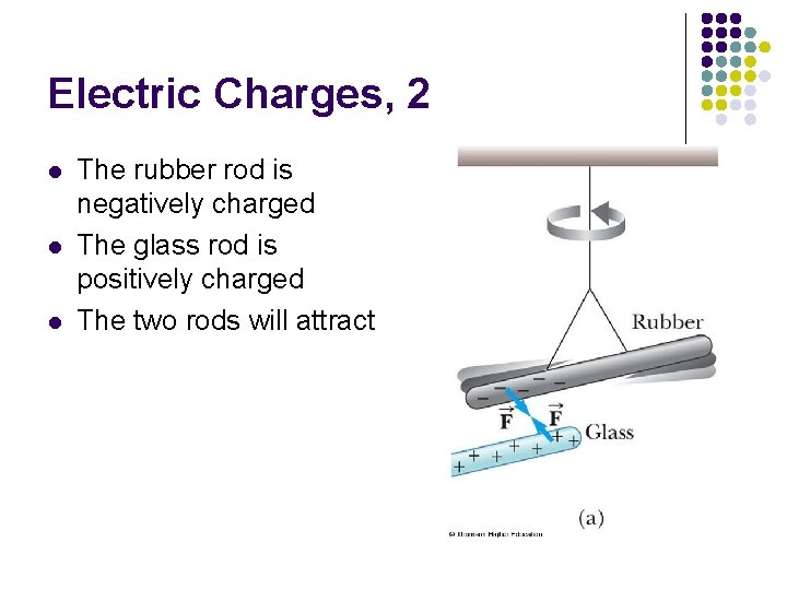 Electric Charges, 2 l l l The rubber rod is negatively charged The glass