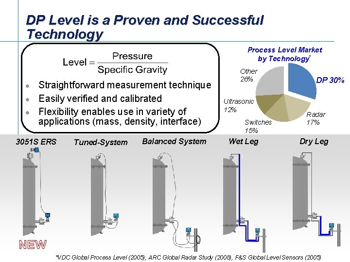 DP Level is a Proven and Successful Technology Process Level Market by Technology* l