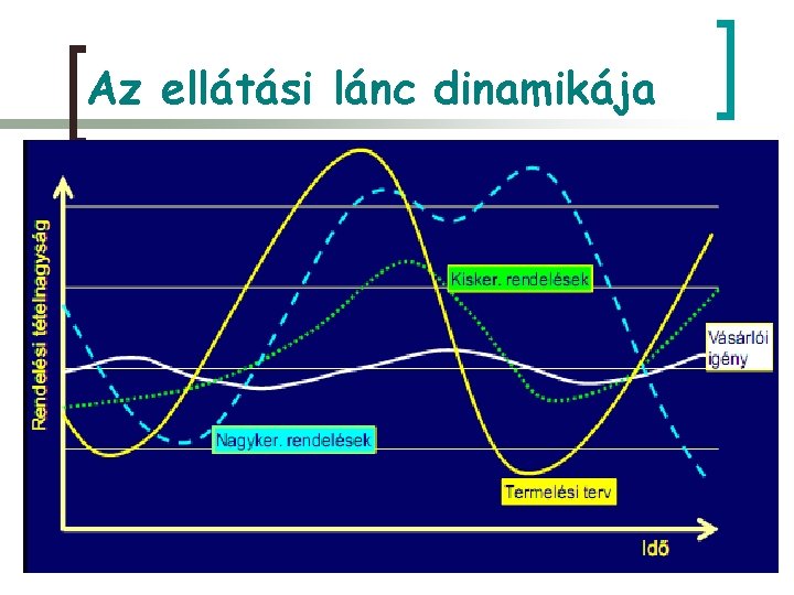 Az ellátási lánc dinamikája 