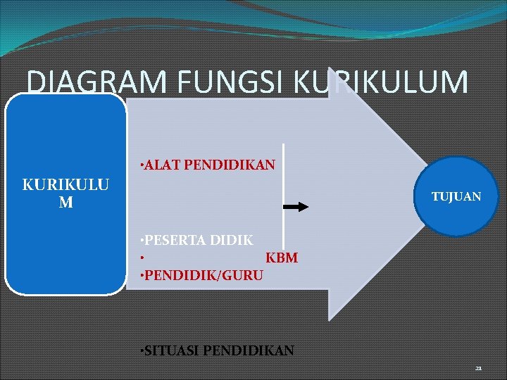 DIAGRAM FUNGSI KURIKULUM • ALAT PENDIDIKAN KURIKULU M TUJUAN • PESERTA DIDIK • KBM