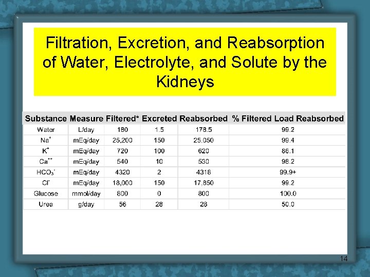 Filtration, Excretion, and Reabsorption of Water, Electrolyte, and Solute by the Kidneys 14 