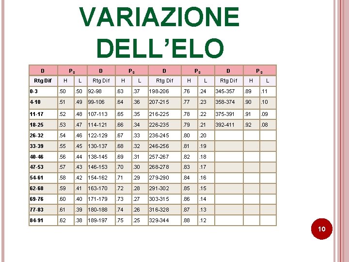 VARIAZIONE DELL’ELO D Rtg Dif PD H D L Rtg Dif PD H L VARIAZIONE DELL’ELO D Rtg Dif PD H D L Rtg Dif PD H L