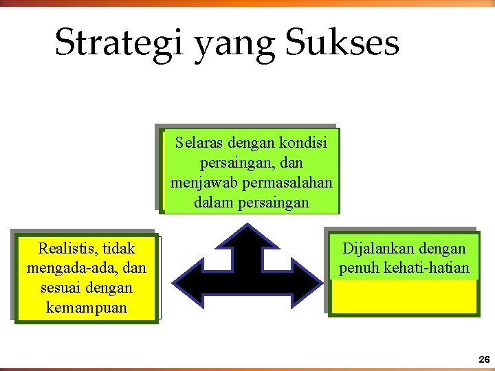 Strategi yang Sukses Selaras dengan kondisi persaingan, dan menjawab permasalahan dalam persaingan Realistis, tidak