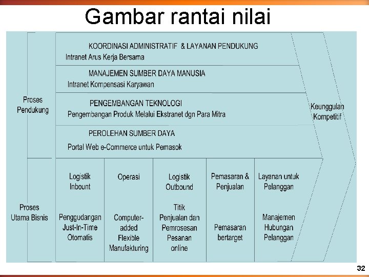 Gambar rantai nilai 32 